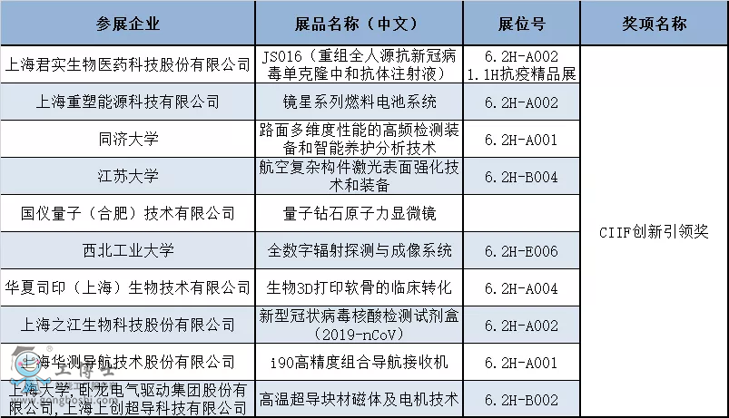 揭曉！第22屆中國工博會CIIF專業(yè)獎獲獎名單